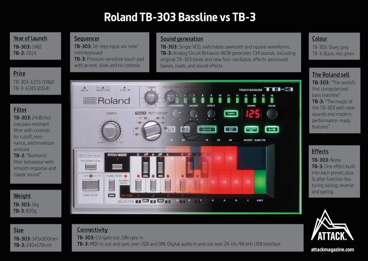 roland-aira-tb3-vs-tb303-bassline - Attack Magazine
