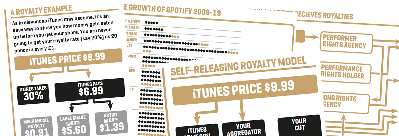 Sell Your Music Online & Keep 100% Royalties