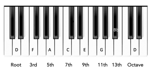 D minor chord’s intervals
Preben Goes to Acapulco Chords